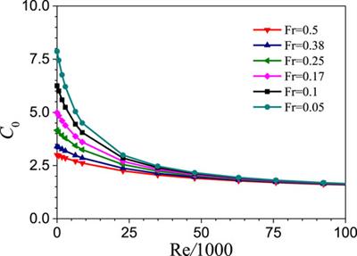 Development of drift-flux correlations for vertical forward bubble column-type gas-liquid lead-bismuth two-phase flow
